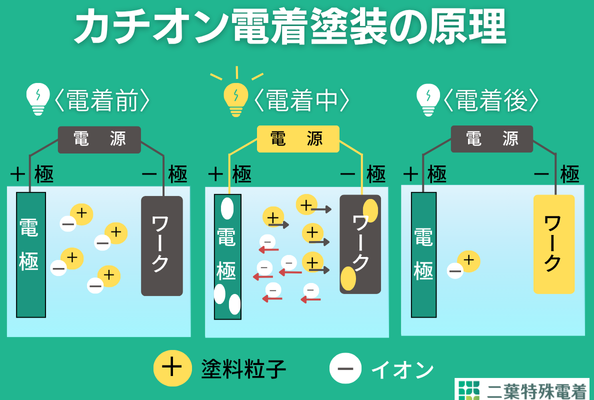 【電着塗装のいろは②】原理についてのアイキャッチ画像